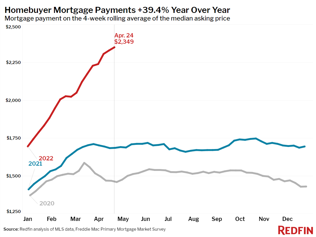The meme is a graph showing the monthly average prices of homes in the US, with a significant spike in 2021-2022. The text at the top reads "Homebuyer Mortgage Payments 2021-2022" and the title "Inflation is a Bitch" is written above the graph. The graph shows a steady increase in prices from 2020 to 2022, with a sharp spike in 2021, and then a slight decline in 2022.